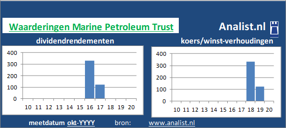 dividend/><BR><p>Het Amerikaanse bedrijf  keerde in de afgelopen vijf jaar haar aandeelhouders dividenden uit. </p>Op de beurs was het aandeel midden 2020 1 maal het resultaat per aandeel waard. </p><p class=